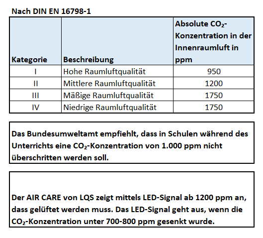 Display Raumklima-Anzeige Tabelle nach DIN EN 16798-1